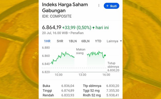 IHSG Thursday, July 20, 2023, increased by 0.5 percent to reach the level of 6,864.19 Palm Oil Magazine