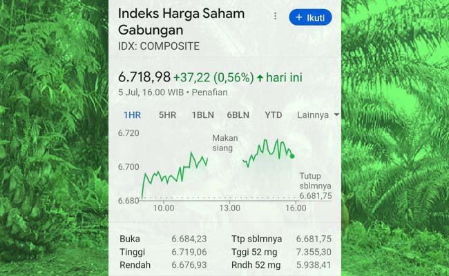 IHSG Wednesday, July 5, 2023, Increased by Palm Oil Magazine