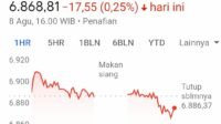IHSG Tuesday, August 8, 2023, Decreases by 0.25 Percent to Reach Level 6,868.81 Palm Oil Magazine