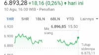 IHSG on Thursday, August 10, 2023, Rose by 0.26% Palm Oil Magazine