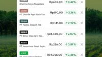 Palm oil stock prices on Friday, August 4, 2023, rose by as much as 3.42 percent Palm Oil Magazine