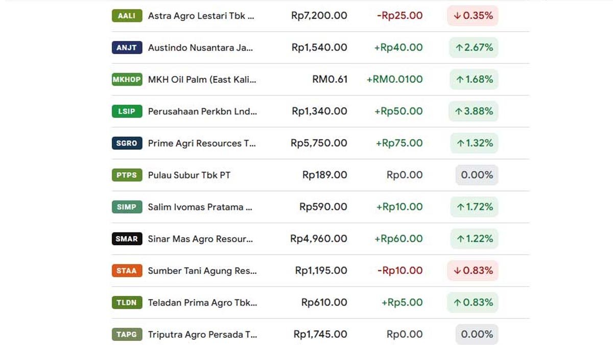 Indonesia Palm Oil Stocks See Selective Buying as Global CPO Prices Fluctuate Palm Oil Magazine