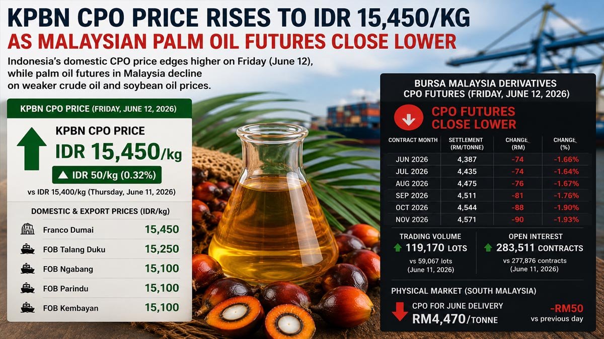 KPBN CPO Price Rises to IDR 15,450/kg Despite Weakness in Malaysian Palm Oil Futures Palm Oil Magazine