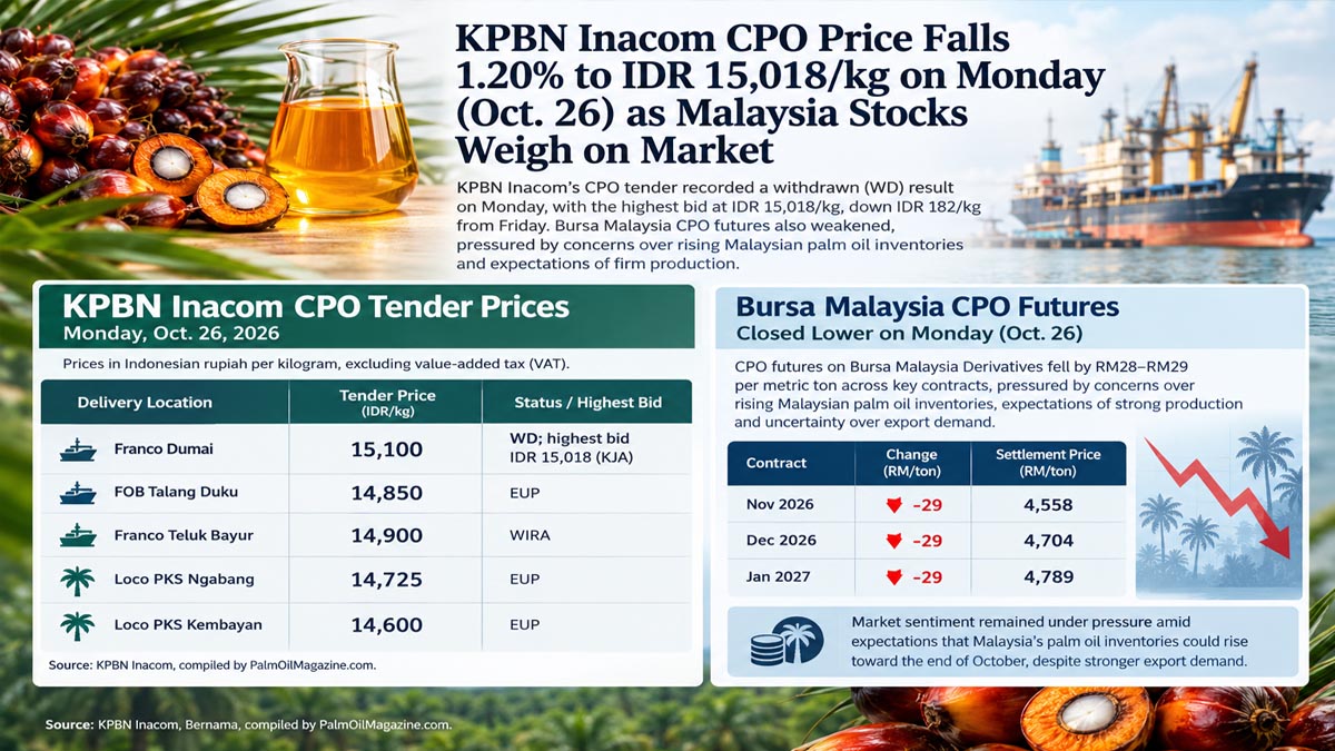 KPBN Inacom CPO Price Falls to IDR 15,018/kg on Monday (Oct. 26) as Malaysia Palm Oil Stocks Pressure Market Palm Oil Magazine