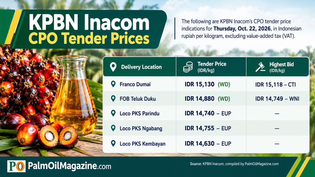 KPBN Inacom CPO Price Rises to IDR 15,130/kg on Thursday (Oct. 22), Highest Bid at IDR 15,118 Palm Oil Magazine