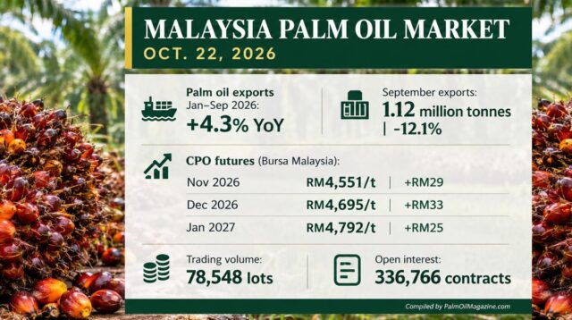 Malaysia CPO Futures Rise as Palm Oil Exports Gain 4.3% in First Nine Months of 2026 Palm Oil Magazine