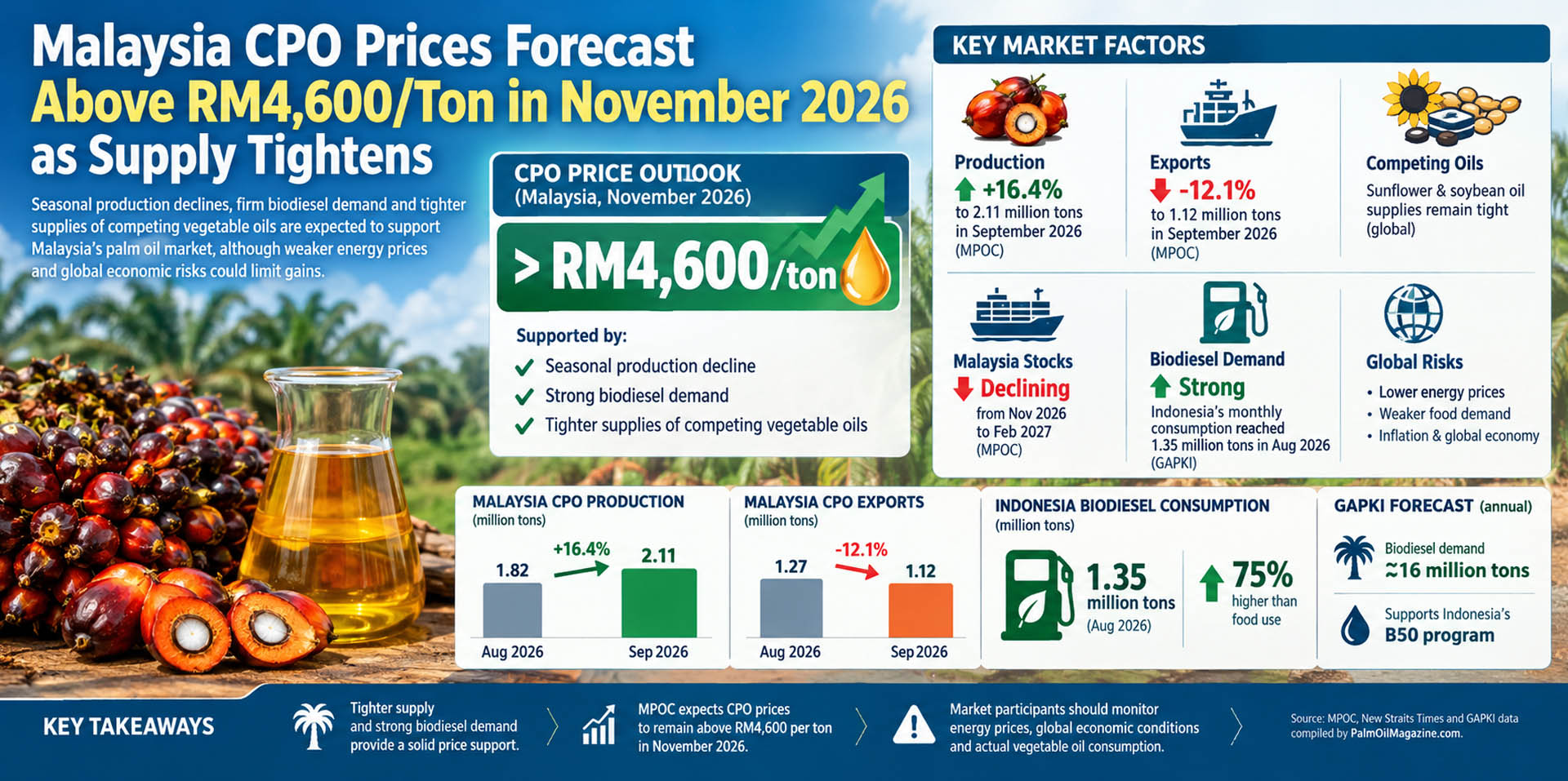 Malaysia CPO Prices Forecast Above RM4,600/Ton in November 2026 as Supply Tightens Palm Oil Magazine